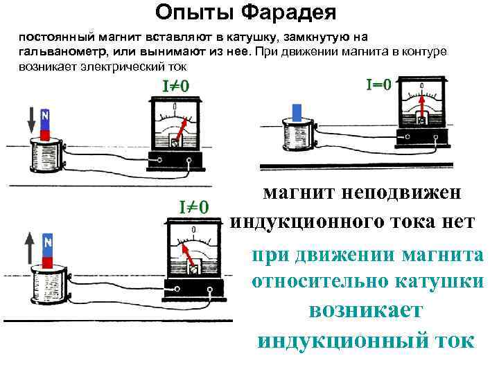 Опыты Фарадея постоянный магнит вставляют в катушку, замкнутую на гальванометр, или вынимают из нее.