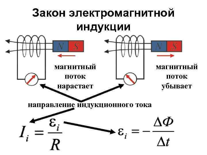 Закон электромагнитной индукции магнитный поток нарастает направление индукционного тока магнитный поток убывает 