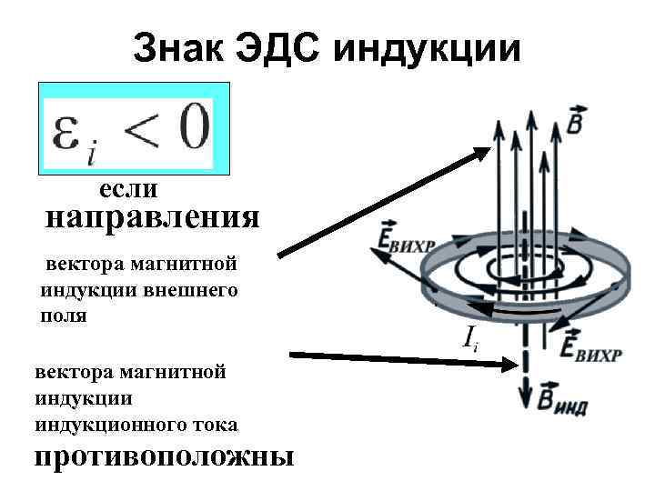 Формула направления вектора магнитной индукции. ЭДС индукции. ЭДС индукции рисунок. ЭДС через вектор магнитной индукции. Явление электромагнитной индукции. ЭДС индукции.