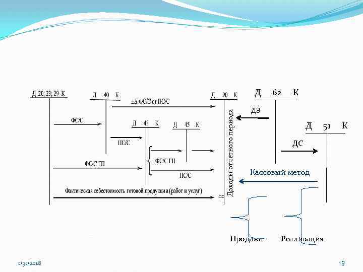 Доходы отчетного периода Д К ДЗ Д 51 К ДС Кассовый метод Продажа 1/31/2018