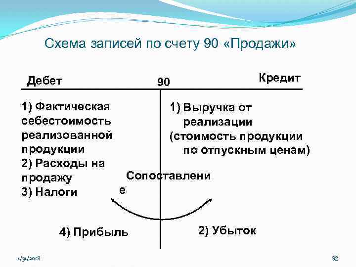 Схема записей по счету 90 «Продажи» Дебет Кредит 90 1) Фактическая 1) Выручка от