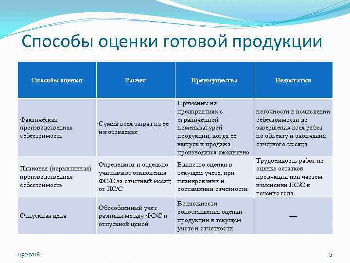 Способы оценки готовой продукции Способы оценки Расчет Преимущества Недостатки Фактическая производственная себестоимость Сумма всех