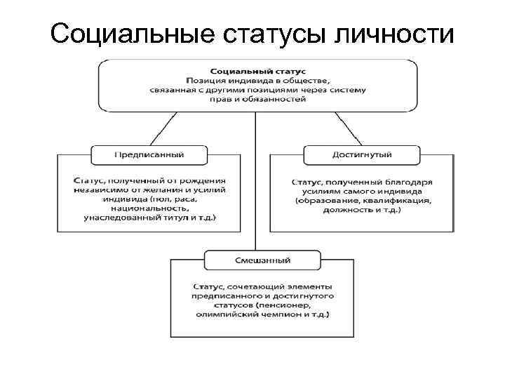 Социальные статусы личности 