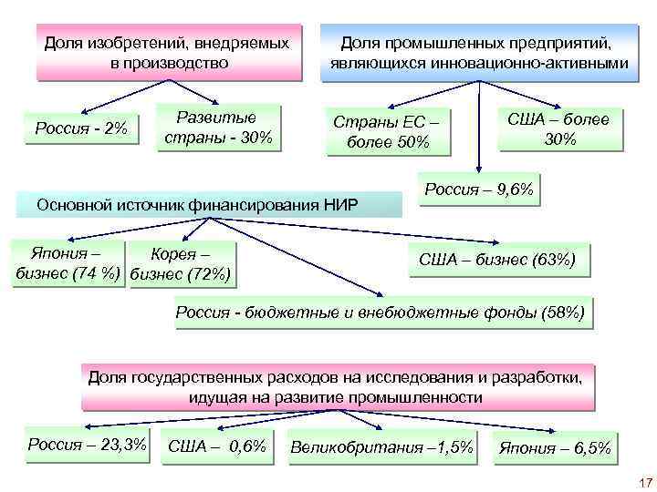 Доля изобретений, внедряемых в производство Россия - 2% Развитые страны - 30% Доля промышленных
