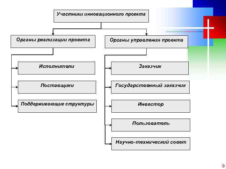 Участники инновационного проекта Органы реализации проекта Органы управления проекта Исполнители Заказчик Поставщики Государственный заказчик