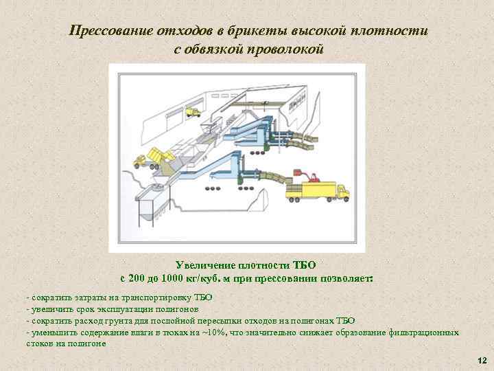 Прессование отходов в брикеты высокой плотности с обвязкой проволокой Увеличение плотности ТБО с 200