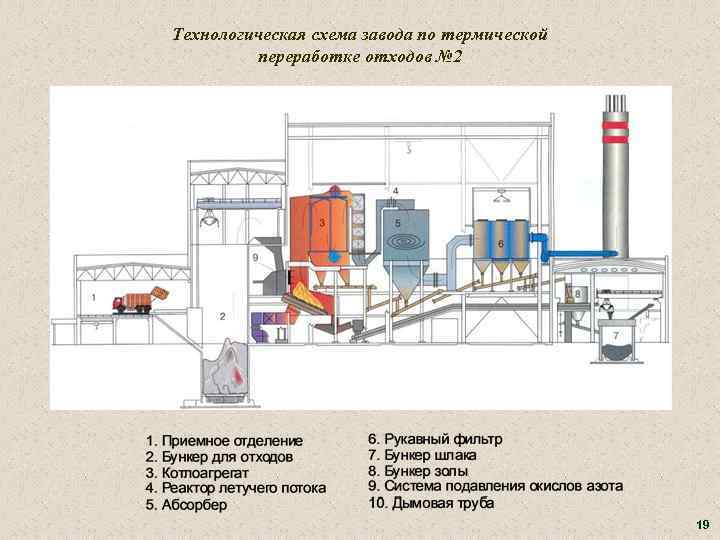 Мусоросжигательный завод бизнес план