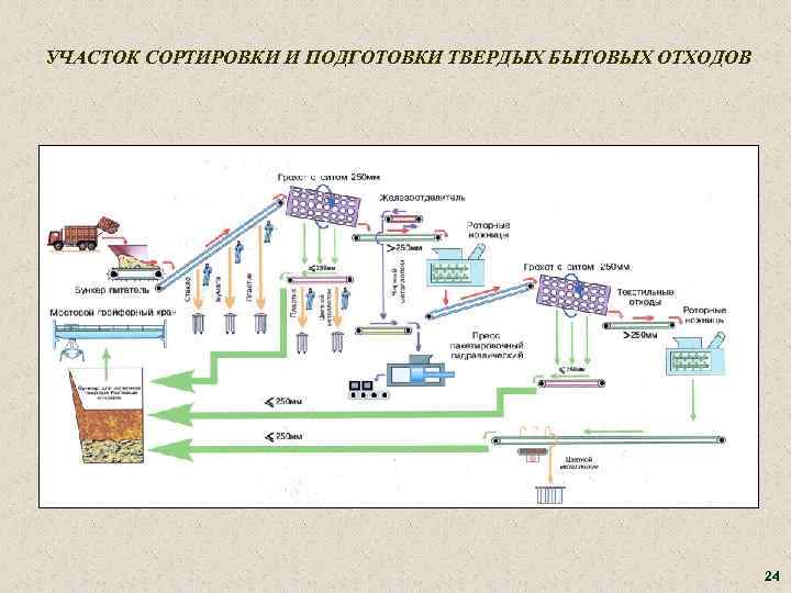 УЧАСТОК СОРТИРОВКИ И ПОДГОТОВКИ ТВЕРДЫХ БЫТОВЫХ ОТХОДОВ 24 