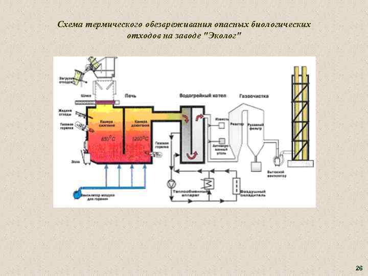 Схема термического обезвреживания опасных биологических отходов на заводе 