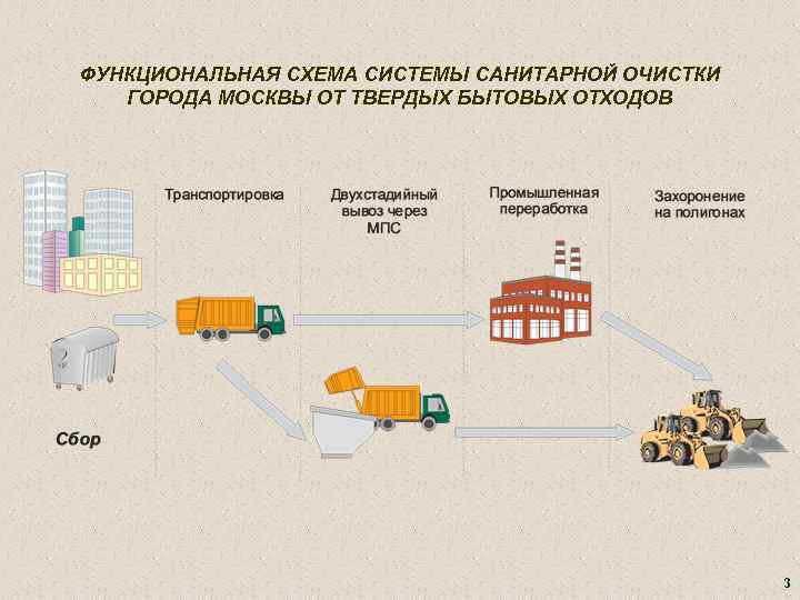 ФУНКЦИОНАЛЬНАЯ СХЕМА СИСТЕМЫ САНИТАРНОЙ ОЧИСТКИ ГОРОДА МОСКВЫ ОТ ТВЕРДЫХ БЫТОВЫХ ОТХОДОВ 3 