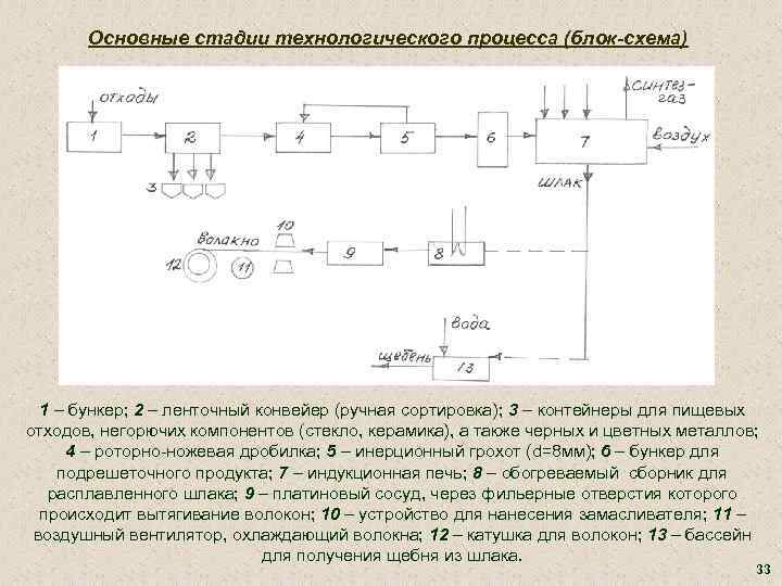 Основные стадии технологического процесса (блок-схема) 1 – бункер; 2 – ленточный конвейер (ручная сортировка);