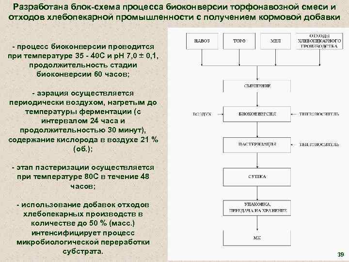 Разработана блок-схема процесса биоконверсии торфонавозной смеси и отходов хлебопекарной промышленности с получением кормовой добавки