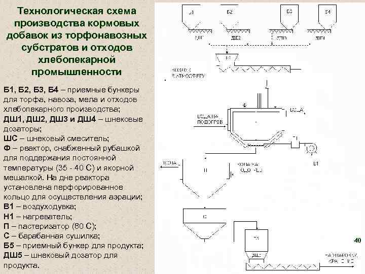 Технологическая схема производства кормовых добавок из торфонавозных субстратов и отходов хлебопекарной промышленности Б 1,