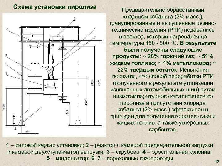 Схема установки пиролиза Предварительно обработанный хлоридом кобальта (2% масс. ), гранулированные и высушенные резинотехнические
