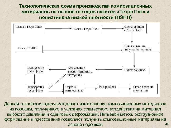 Технологическая схема производства композиционных материалов на основе отходов пакетов «Тетра Пак» и полиэтилена низкой