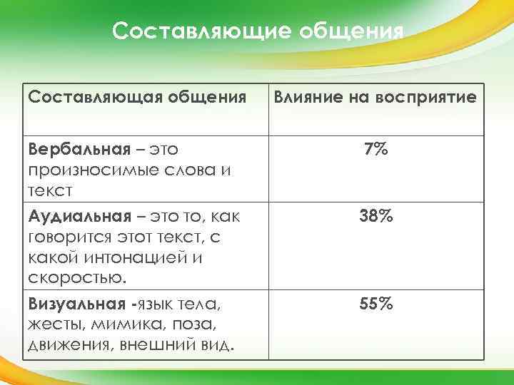 Составляющие общения Составляющая общения Влияние на восприятие Вербальная – это произносимые слова и текст