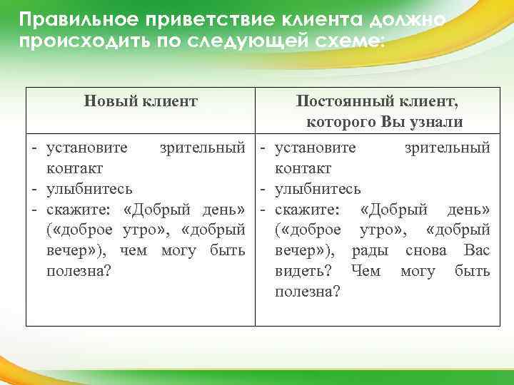 Правильное приветствие клиента должно происходить по следующей схеме: Новый клиент Постоянный клиент, которого Вы