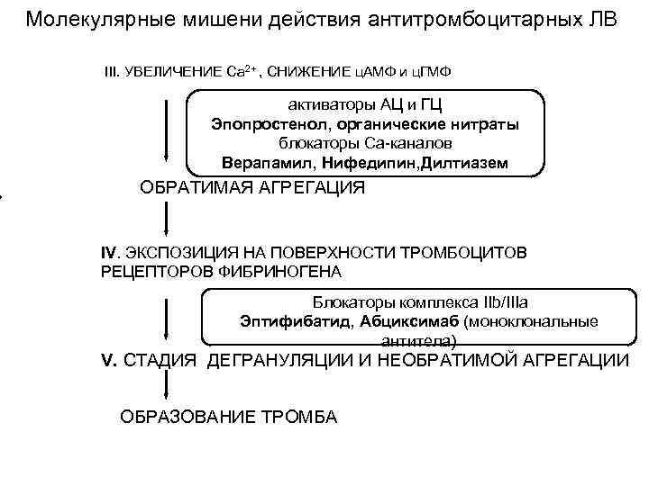  • Молекулярные мишени действия антитромбоцитарных ЛВ III. УВЕЛИЧЕНИЕ Са 2+ , СНИЖЕНИЕ ц.