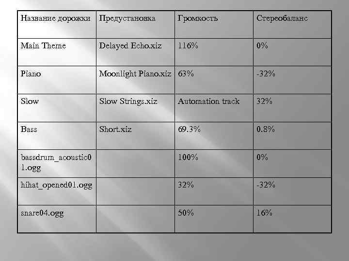 Название дорожки Предустановка Громкость Стереобаланс Main Theme Delayed Echo. xiz 116% 0% Piano Moonlight