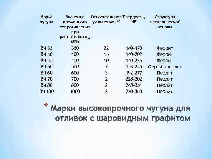 Марка Значение Относительное Твердость, Структура чугуна временного удлинение, % НВ металлической сопротивления основы при