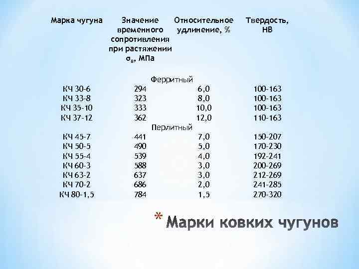 Марка чугуна Значение Относительное Твердость, временного удлинение, % НВ сопротивления при растяжении σв, МПа