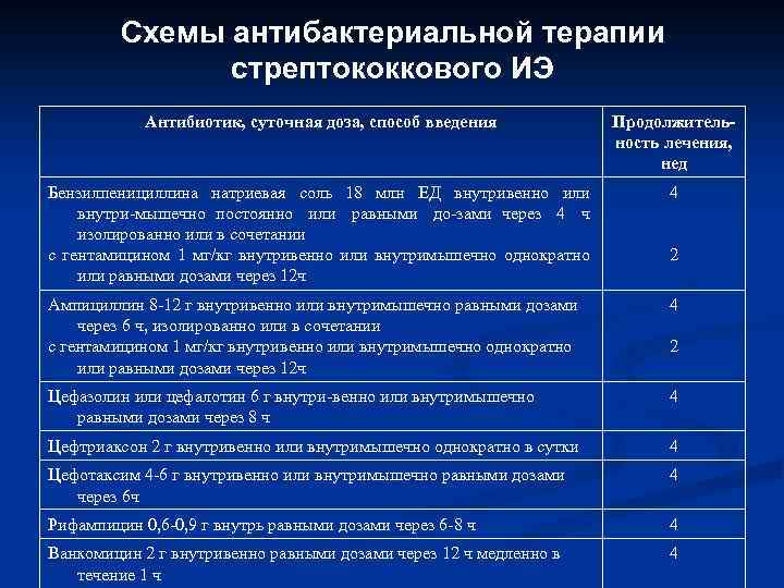 Схемы антибактериальной терапии стрептококкового ИЭ Антибиотик, суточная доза, способ введения Продолжитель ность лечения, нед