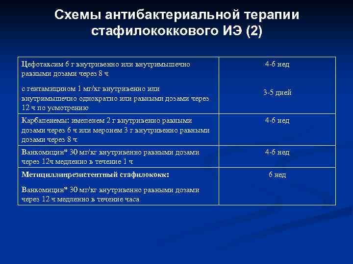 Схемы антибактериальной терапии