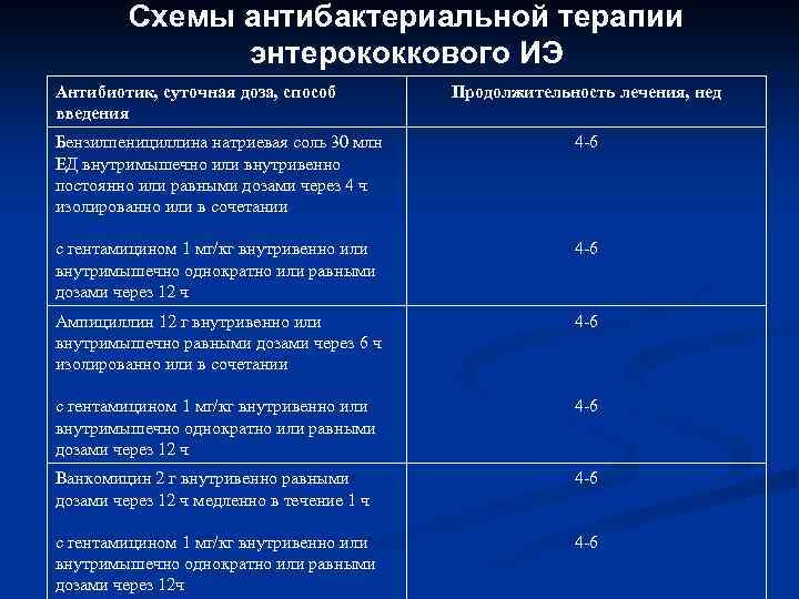 Схемы антибактериальной терапии энтерококкового ИЭ Антибиотик, суточная доза, способ введения Продолжительность лечения, нед Бензилпенициллина