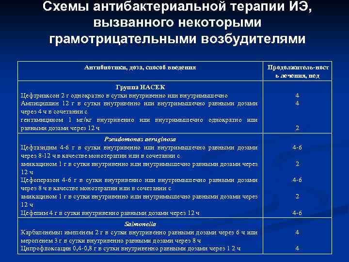 Схемы антибактериальной терапии ИЭ, вызванного некоторыми грамотрицательными возбудителями Антибиотики, доза, способ введения Группа НАСЕК