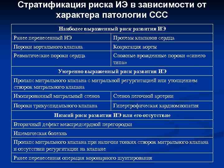 Стратификация риска ИЭ в зависимости от характера патологии ССС Наиболее выраженный риск развития ИЭ