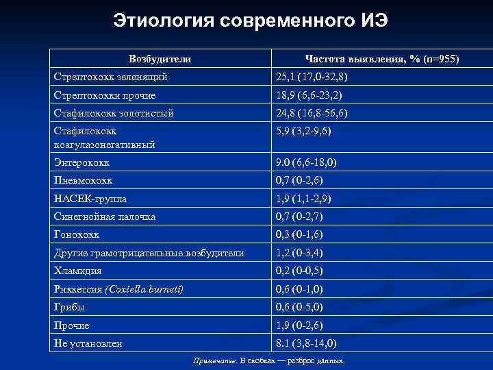 Этиология современного ИЭ Возбудители Частота выявления, % (n=955) Стрептококк зеленящий 25, 1 (17, 0