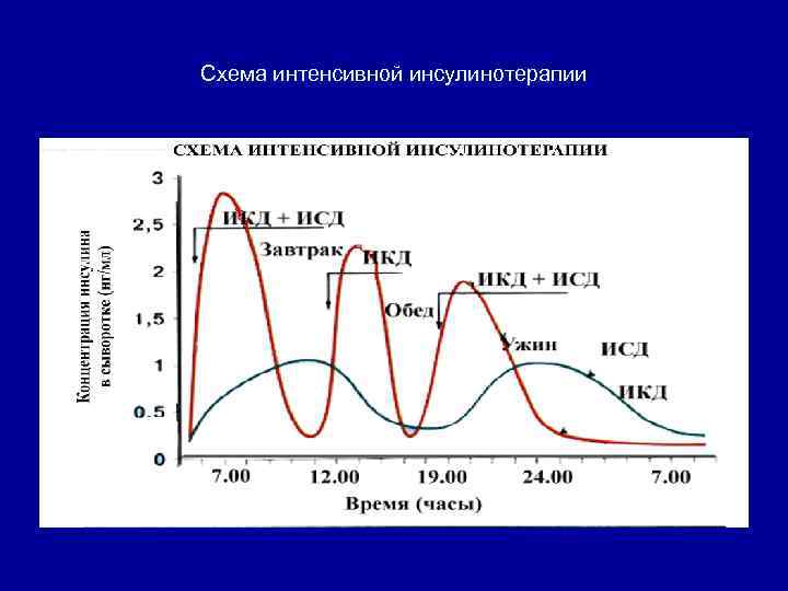 Схема инсулинотерапии при сахарном диабете 1 типа