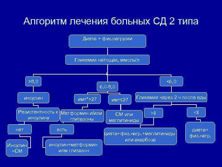 Схема лечения сд 2