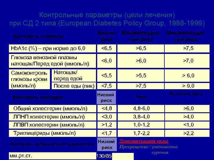 Глюкофаж при каком сахаре. Норма сахара в крови у больных диабетом 2 типа. Сахарный диабет 1 типа норма инсулина в крови. Показатели инсулина в крови при сахарном диабете 2 типа. Сахар при диабете 1 типа нормы.