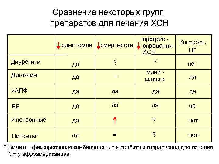 Сравнение некоторых групп препаратов для лечения ХСН прогрес сирования ХСН Контроль НГ симптомов смертности