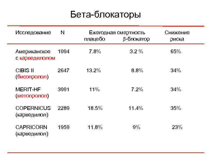 Бета-блокаторы Исследование N Американское 1094 с карведилолом Ежегодная смертность плацебо -блокатор Снижение риска 7.