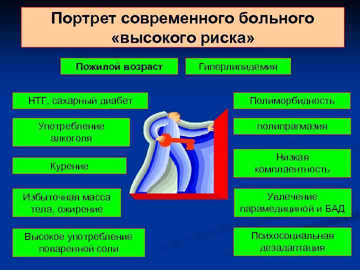  Портрет современного больного «высокого риска» Пожилой возраст Гиперлипидемия НТГ, сахарный диабет Полиморбидность Употребление