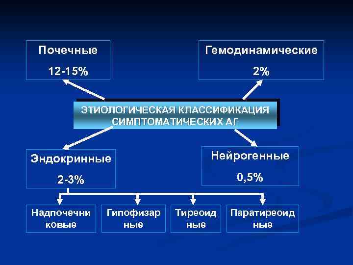  Почечные Гемодинамические 12 -15% 2% ЭТИОЛОГИЧЕСКАЯ КЛАССИФИКАЦИЯ СИМПТОМАТИЧЕСКИХ АГ Эндокринные Нейрогенные 2 -3%