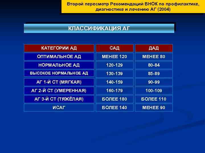  Второй пересмотр Рекомендаций ВНОК по профилактике, диагностике и лечению АГ (2004) КЛАССИФИКАЦИЯ АГ