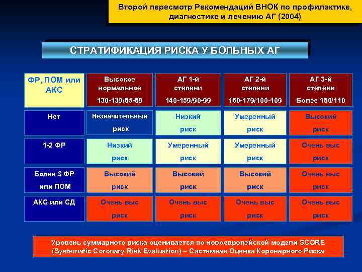  Второй пересмотр Рекомендаций ВНОК по профилактике, диагностике и лечению АГ (2004) СТРАТИФИКАЦИЯ РИСКА