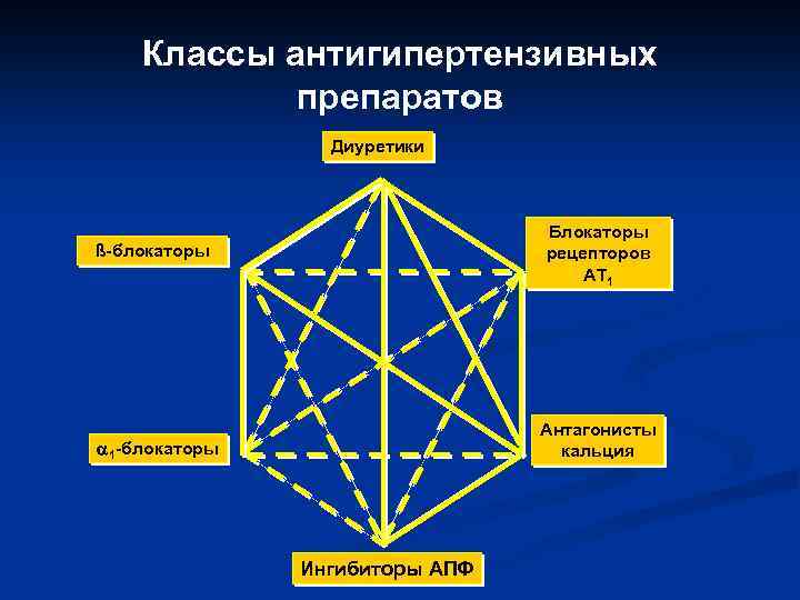  Классы антигипертензивных препаратов Диуретики Блокаторы ß-блокаторы рецепторов AT 1 Антагонисты 1 -блокаторы кальция