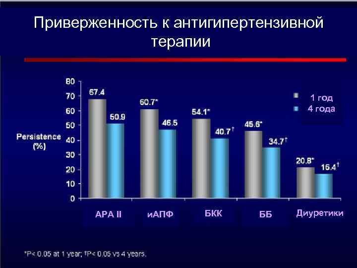 Приверженность к антигипертензивной терапии 1 год 4 года АРА II и. АПФ БКК ББ
