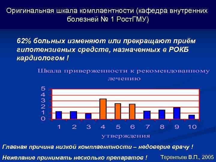  Оригинальная шкала комплаентности (кафедра внутренних болезней № 1 Рост. ГМУ) 62% больных изменяют