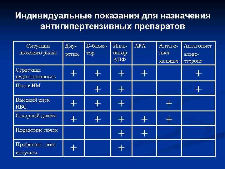 Индивидуальные показания для назначения антигипертензивных препаратов Ситуации Диу- В-блока- Инги- АРА Антаго- Антагонист высокого