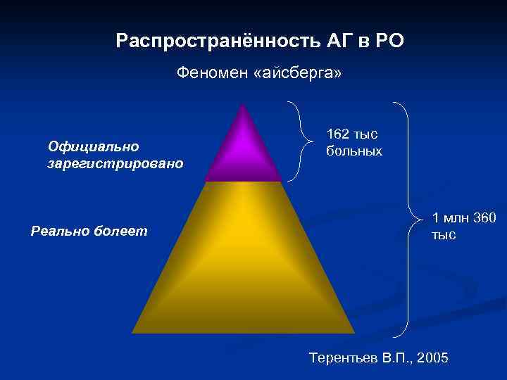  Распространённость АГ в РО Феномен «айсберга» 162 тыс Официально больных зарегистрировано 1 млн