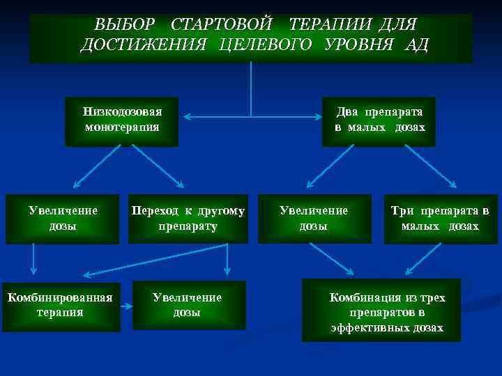  ВЫБОР СТАРТОВОЙ ТЕРАПИИ ДЛЯ ДОСТИЖЕНИЯ ЦЕЛЕВОГО УРОВНЯ АД Низкодозовая Два препарата монотерапия в