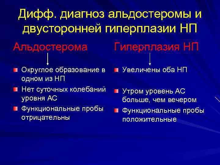 Дифф. диагноз альдостеромы и двусторонней гиперплазии НП Альдостерома Округлое образование в одном из НП