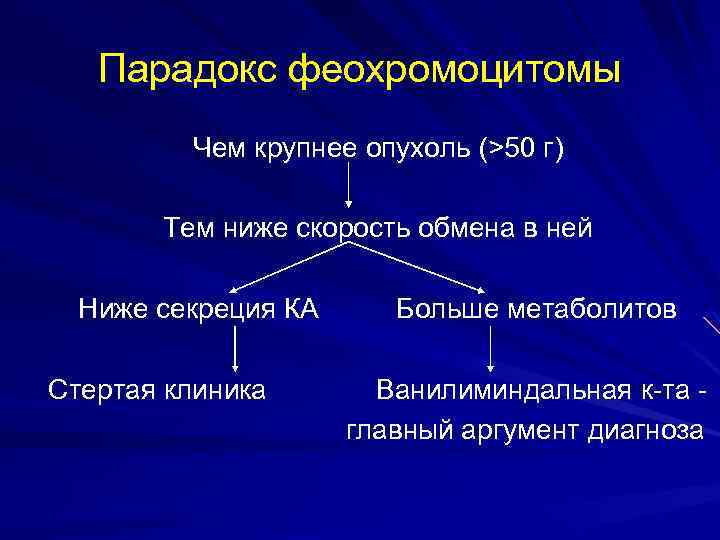 Парадокс феохромоцитомы Чем крупнее опухоль (>50 г) Тем ниже скорость обмена в ней Ниже