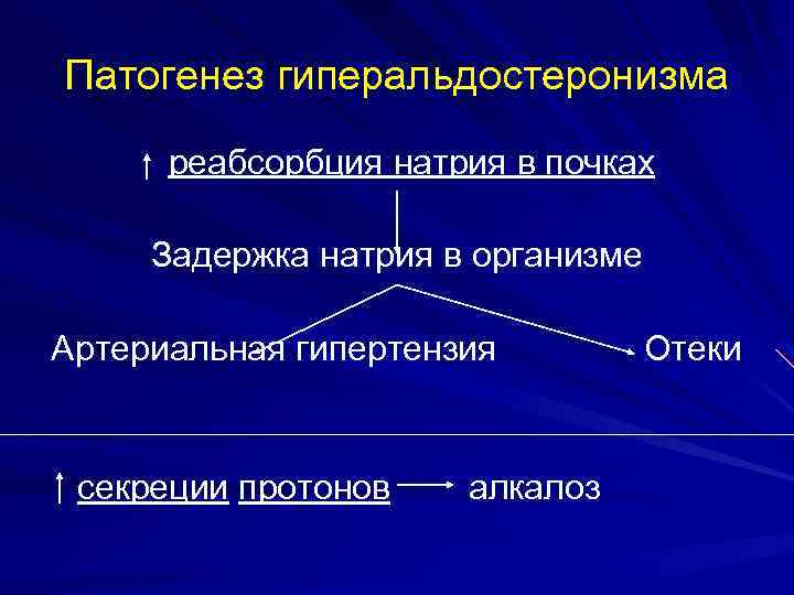 Патогенез гиперальдостеронизма реабсорбция натрия в почках Задержка натрия в организме Артериальная гипертензия секреции протонов