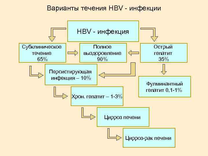 Варианты течения HBV - инфекции HBV - инфекция Субклиническое течение 65% Полное выздоровление 90%